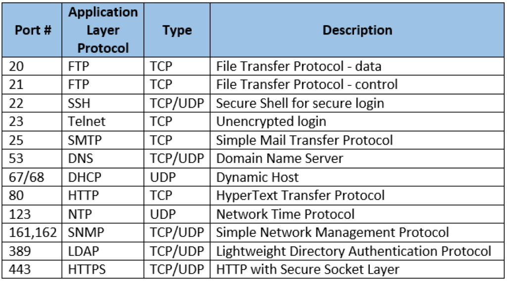 Common service ports